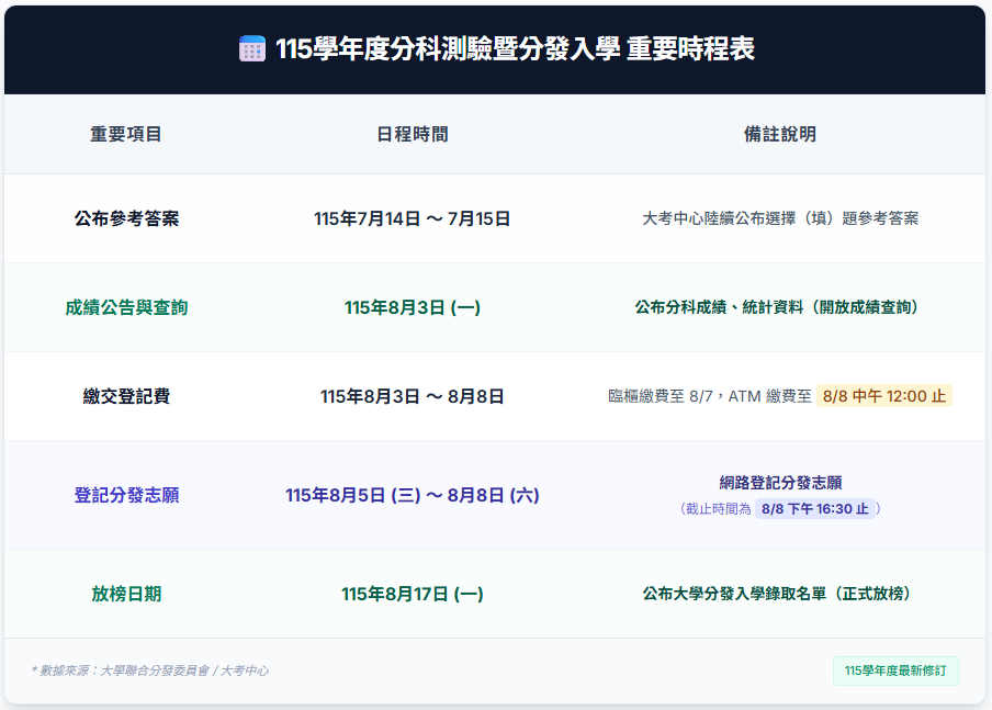 分科測驗考完了!網哭「今年這科難到爆」?考後第一步:三步驟用預估分做「落點分析」